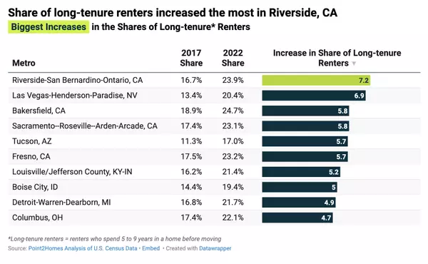 Renters Seek Larger Homes & Longer Tenancies: Why Las Vegas Is a Top Market for Single-Family Rentals