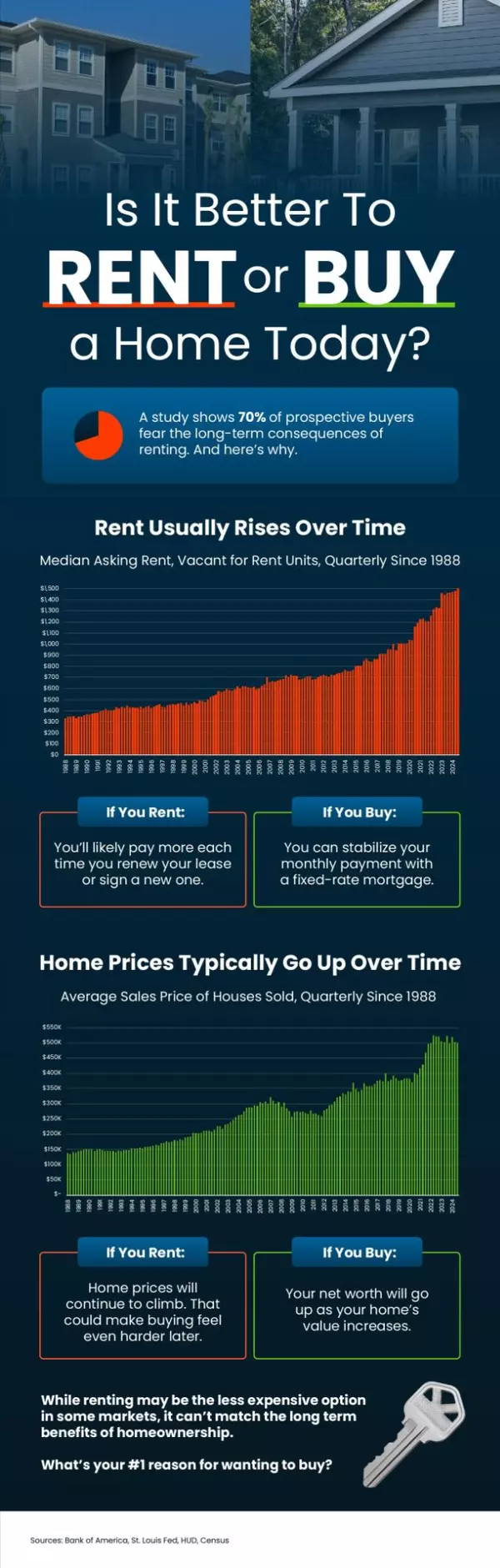 Is It Better To Rent or Buy a Home Today?