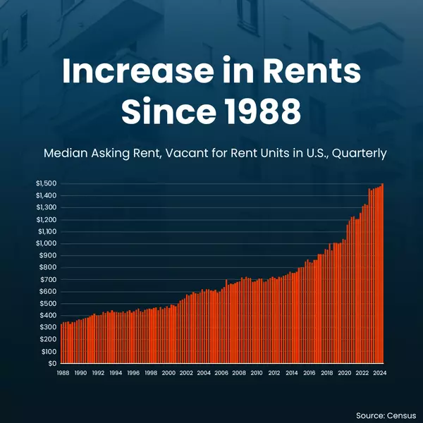 Rents Keep Rising!