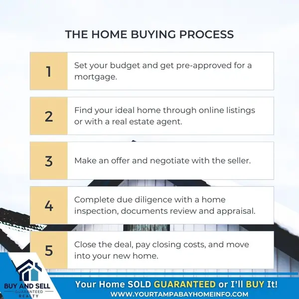 The Home Buying Process in 5 Simple Steps ,Ernest Van Glahn