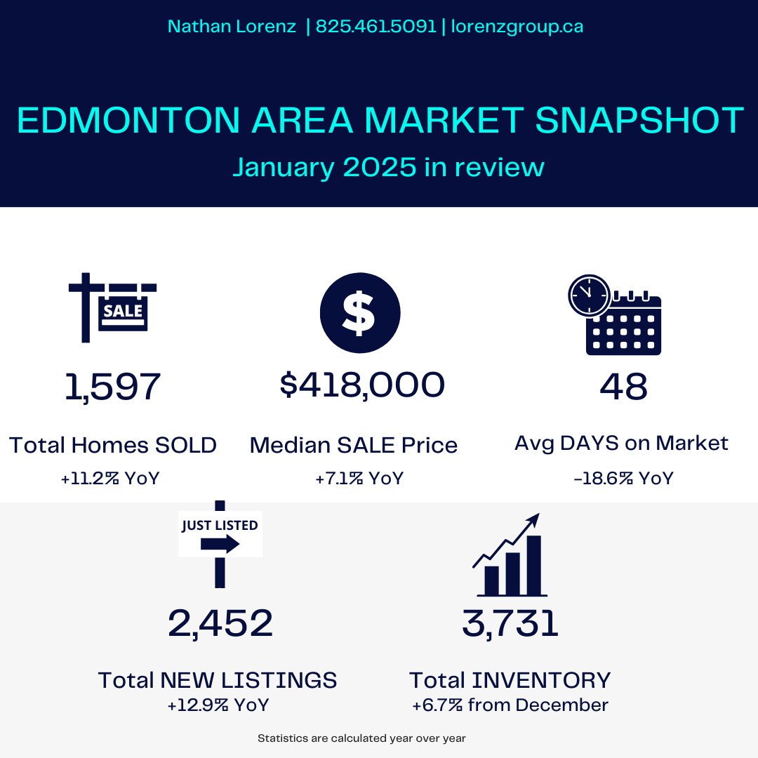 February 2025 Edmonton Area Real Estate Market Update