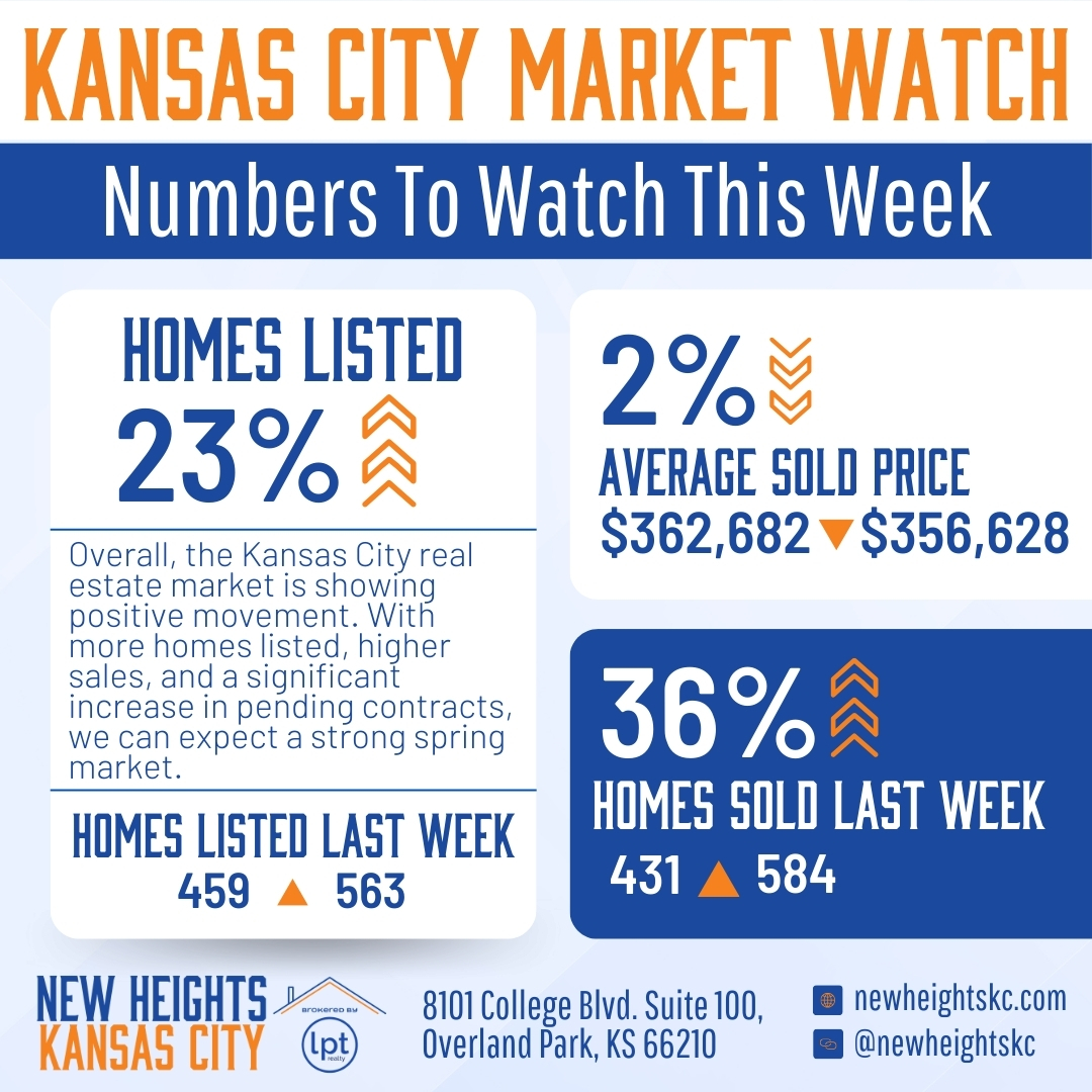 Kansas City real estate market report showing 23% homes listed, 36% homes sold last week, and a 2% decrease in average sold price.