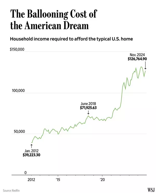 feature image of Can You Still Afford a Home in 2024? The Truth About Homeownership Costs (and How Buyers Are Winning in Arizona)