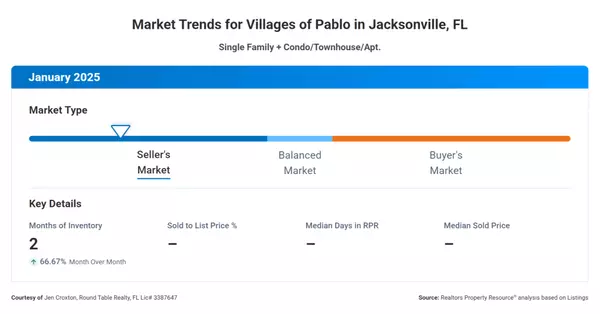 Villages of Pablo Market Trends - January 2025,Jen Croxton