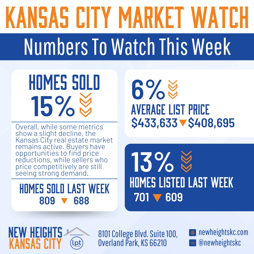 Kansas City real estate market report showing a 15% decline in homes sold, a 6% decrease in average list price, and a 13% decrease in homes listed last week.