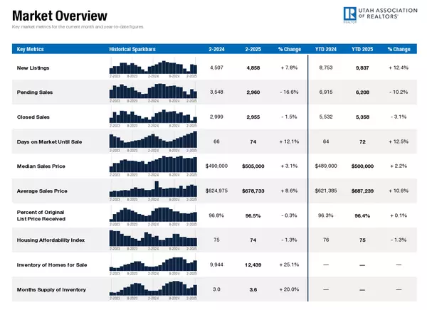 Utah Real Estate Market Update February 2025: Trends, Prices, and Insights  ,Jeremy Crivello