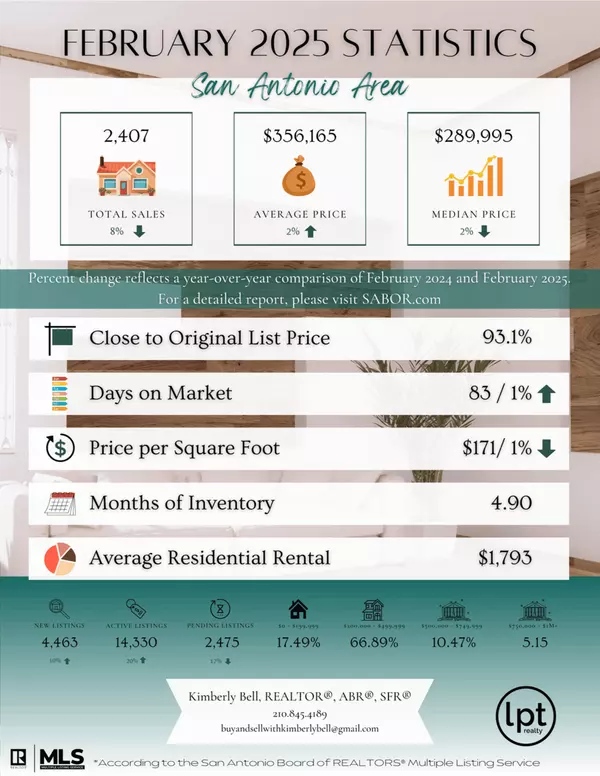 San Antonio Real Estate Market Update: February 2025,Kimberly Bell
