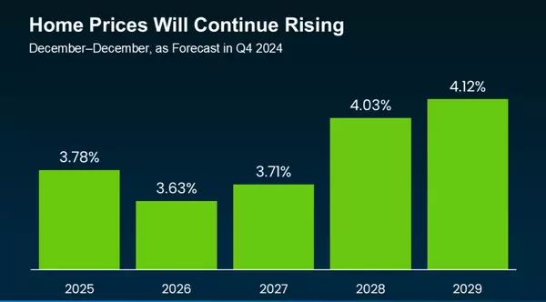 Why Home Prices Are Climbing—and What It Means for Buyers,Adam Haley