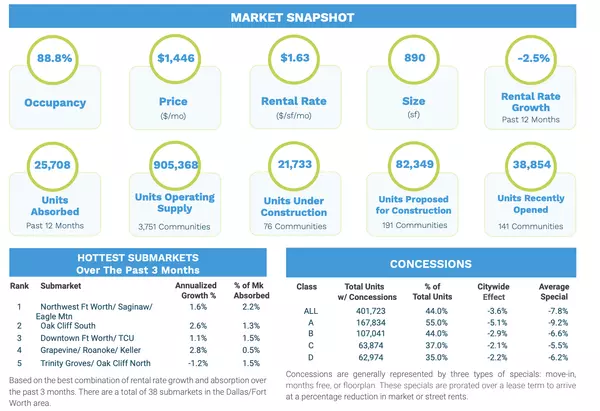 March 2025 DFW Apartment Market Update