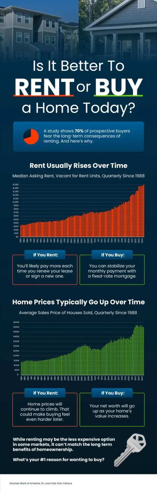 Is It Better To Rent or Buy a Home Today?,Sophia (Zhengping Qi) Lin
