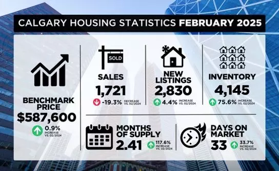 February Market Update: Inventory Growth and Slower Price Increases Across Calgary