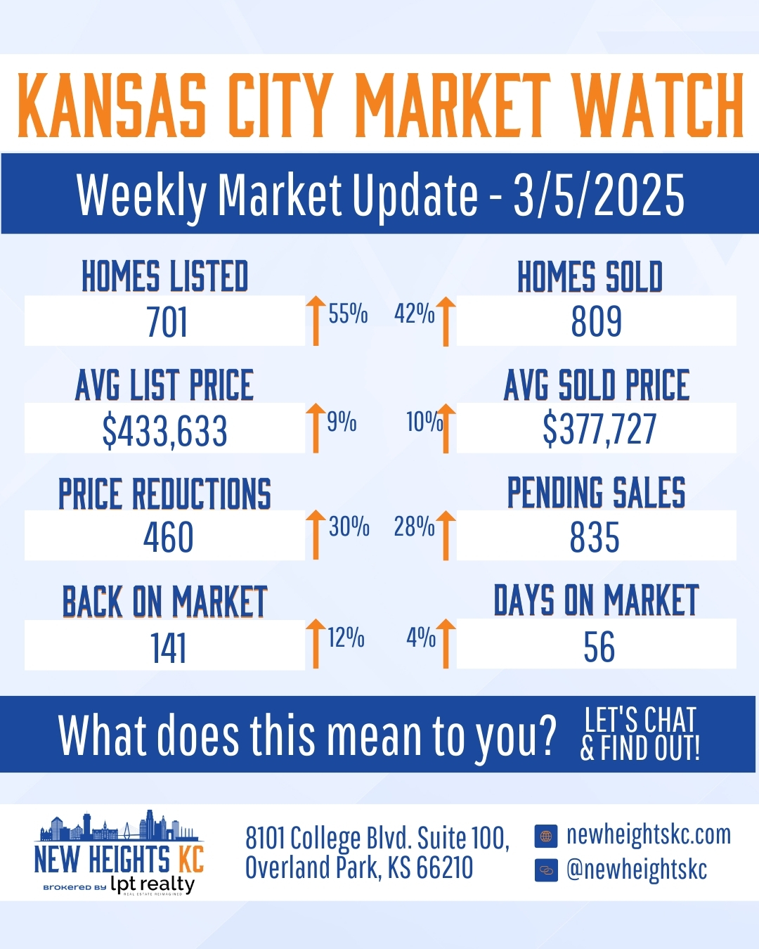 Kansas City weekly market update for March 5, 2025, showing homes listed, sold, average prices, price reductions, homes back on market, pending sales, and days on market.