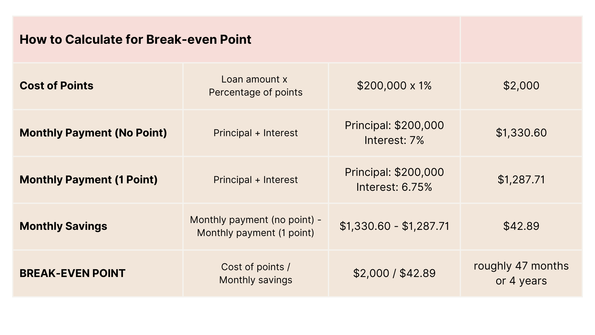 A table showing how to calculate the Break-Even Point