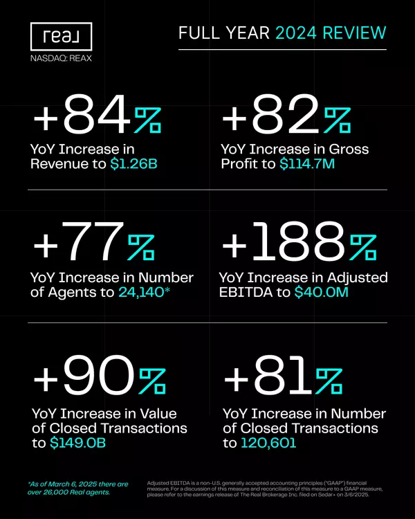 Real Reports Record-Breaking Growth in 2024