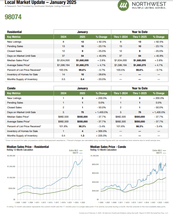 January Home Sales for Sammamish 98074