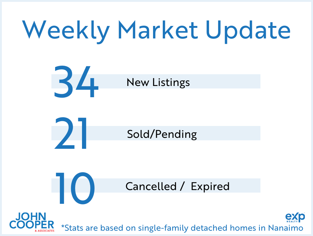 feature image of Weekly Real Estate Take February 2025 - Week 2