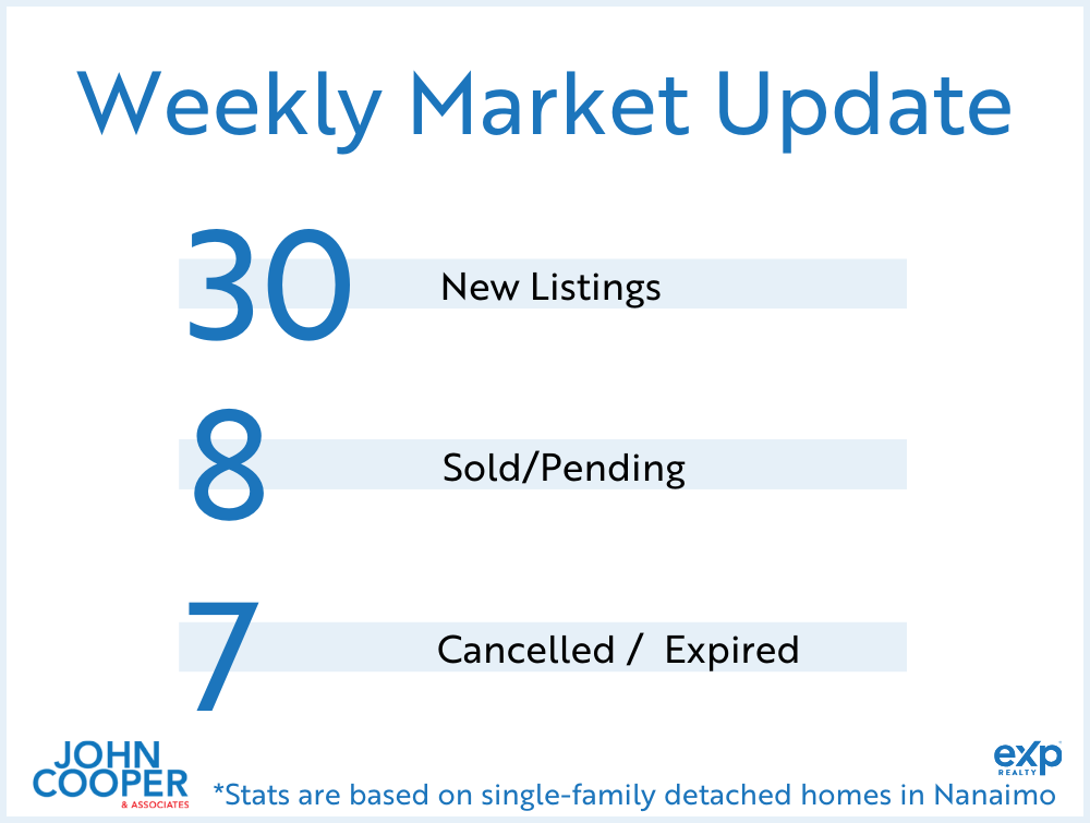 feature image of Weekly Real Estate Take February 2025 - Week 3