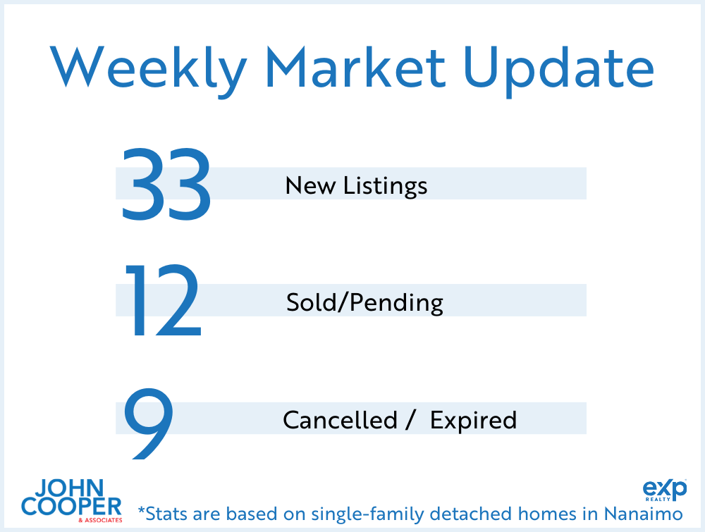 feature image of Weekly Real Estate Take February 2025 - Week 4