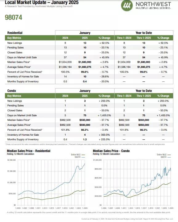 Sammamish, WA / Sammamish Plateau January 2025,Vlad Algin, www.alginrealestate.com