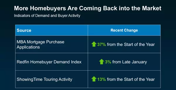 More Buyers Are Making Moves — Is It Time To Sell?,Adam Haley