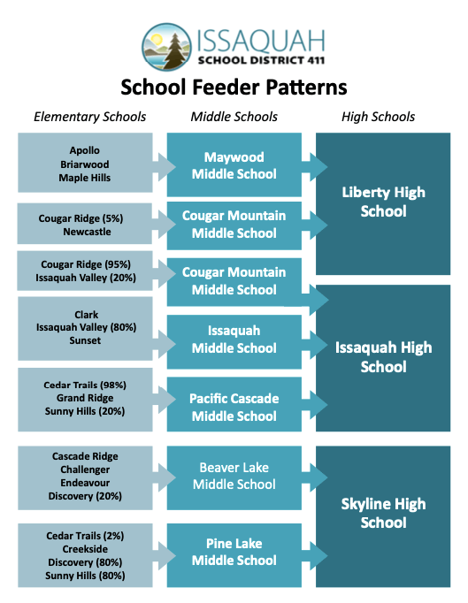 Issaquah School District Feeder Chart