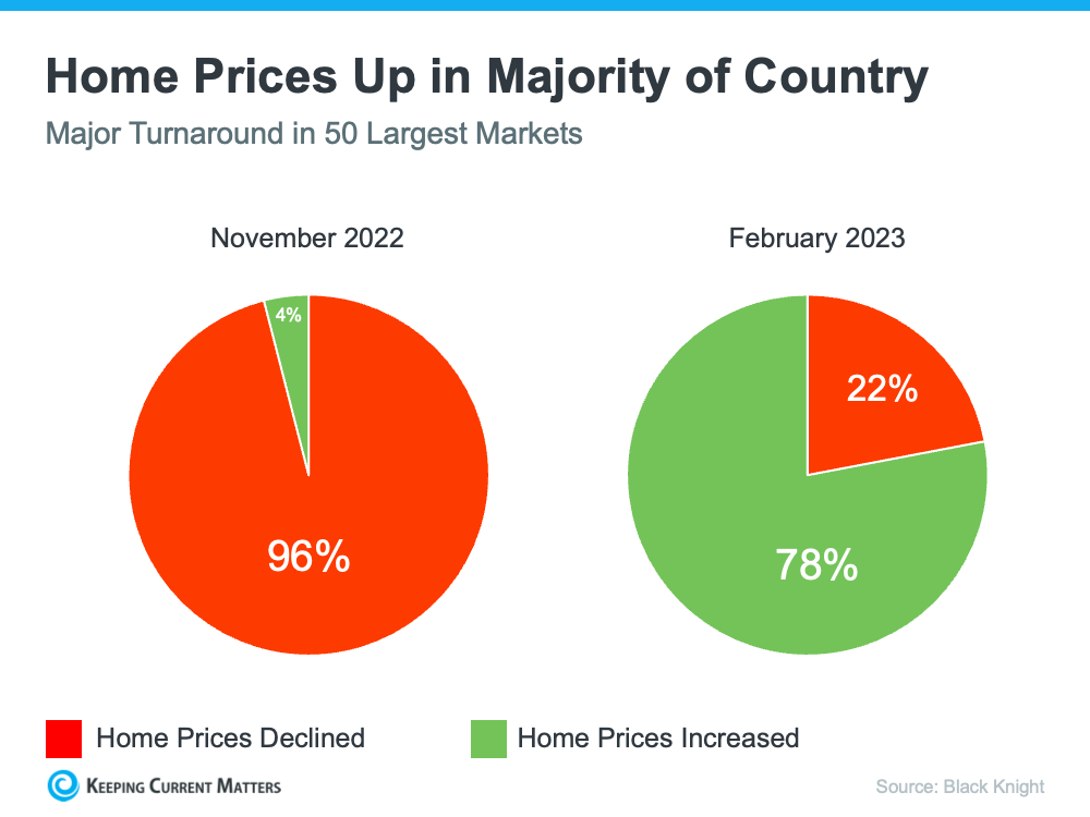 20230417-home-prices-up-in-majority-of-country-KCM.png