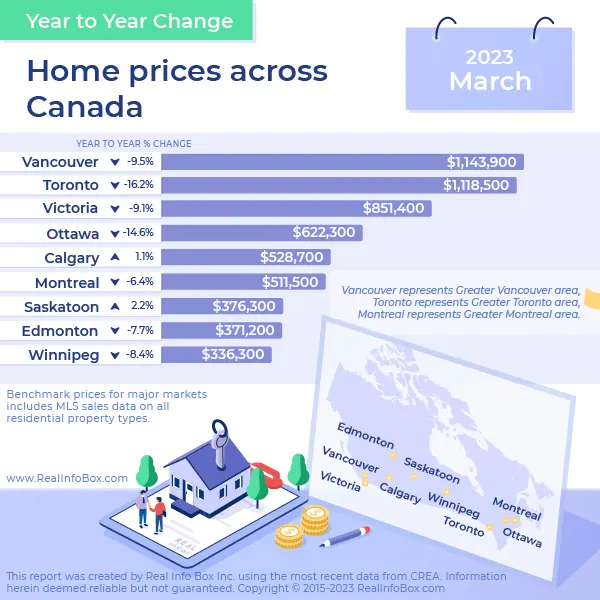 Here a quick snapshot of what residential real estate prices are doing in major centres across Canada #Realestate #Calgary #YYC #Home #Realtor