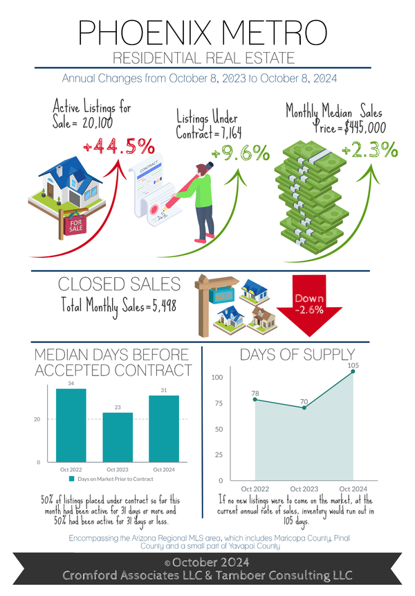 Buyers: Fed Reserve Drops Rate, Buyer Contracts Increase  Sellers: Mixed Emotions for Housing on Positive Jobs Reports