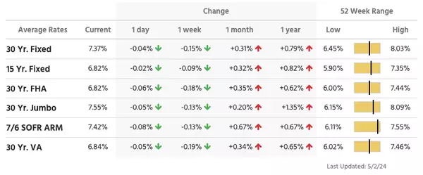 feature image of Weekly Real Estate Monitor for April 29 - May 3