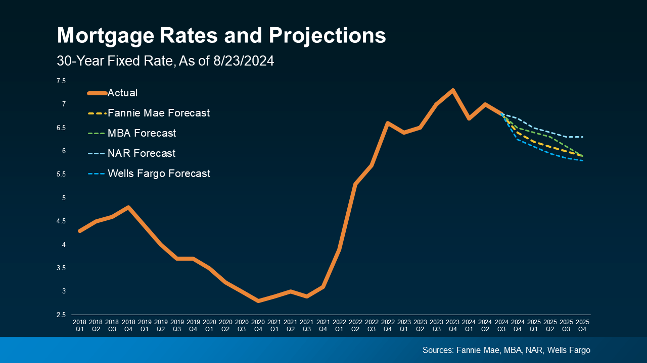 20240904-Mortgage-Rates-and-Projections-original.png